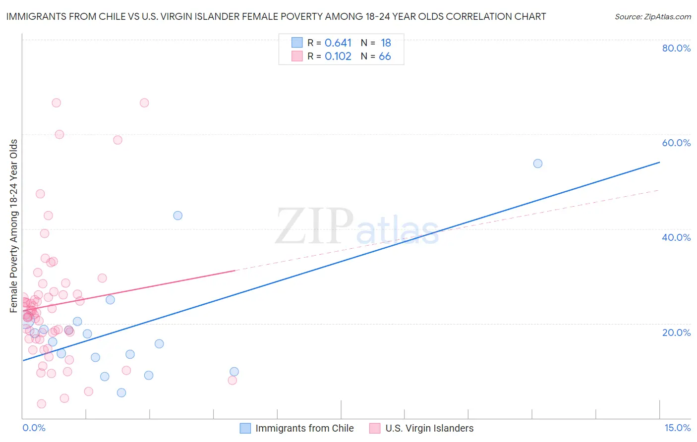 Immigrants from Chile vs U.S. Virgin Islander Female Poverty Among 18-24 Year Olds