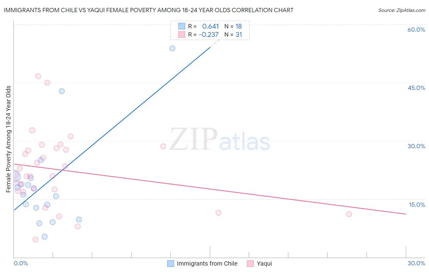 Immigrants from Chile vs Yaqui Female Poverty Among 18-24 Year Olds