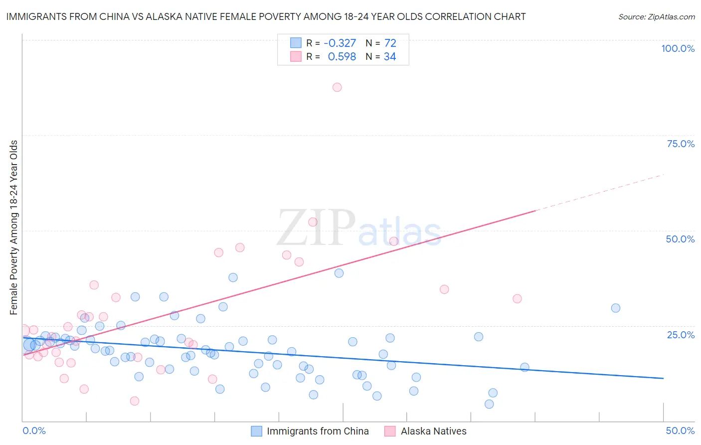 Immigrants from China vs Alaska Native Female Poverty Among 18-24 Year Olds