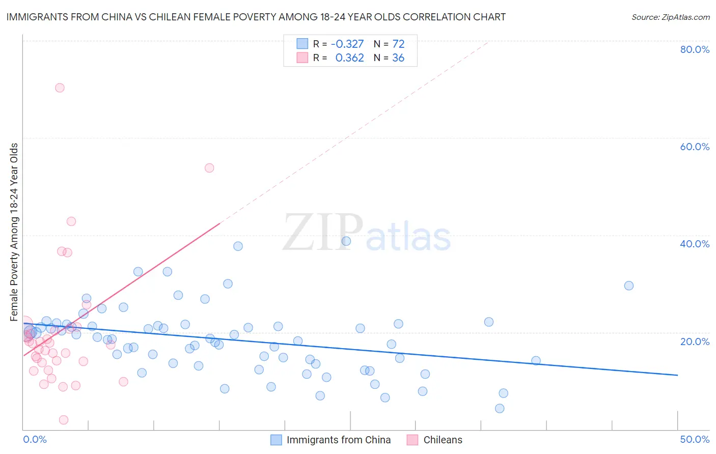 Immigrants from China vs Chilean Female Poverty Among 18-24 Year Olds