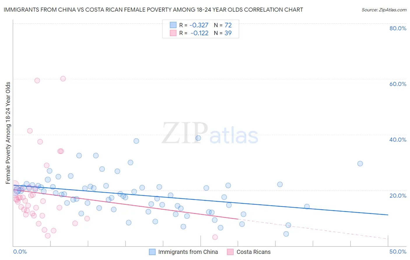 Immigrants from China vs Costa Rican Female Poverty Among 18-24 Year Olds