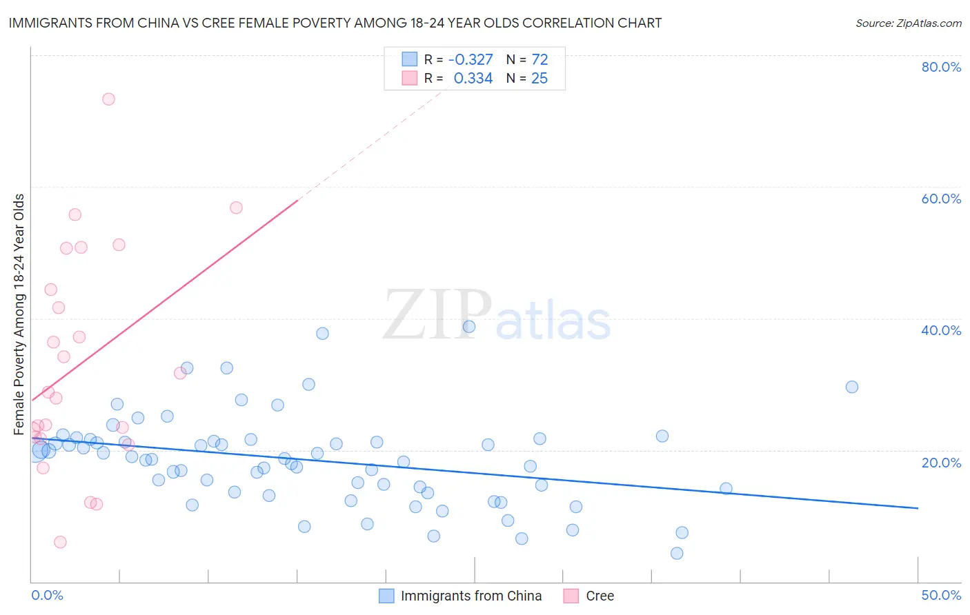 Immigrants from China vs Cree Female Poverty Among 18-24 Year Olds