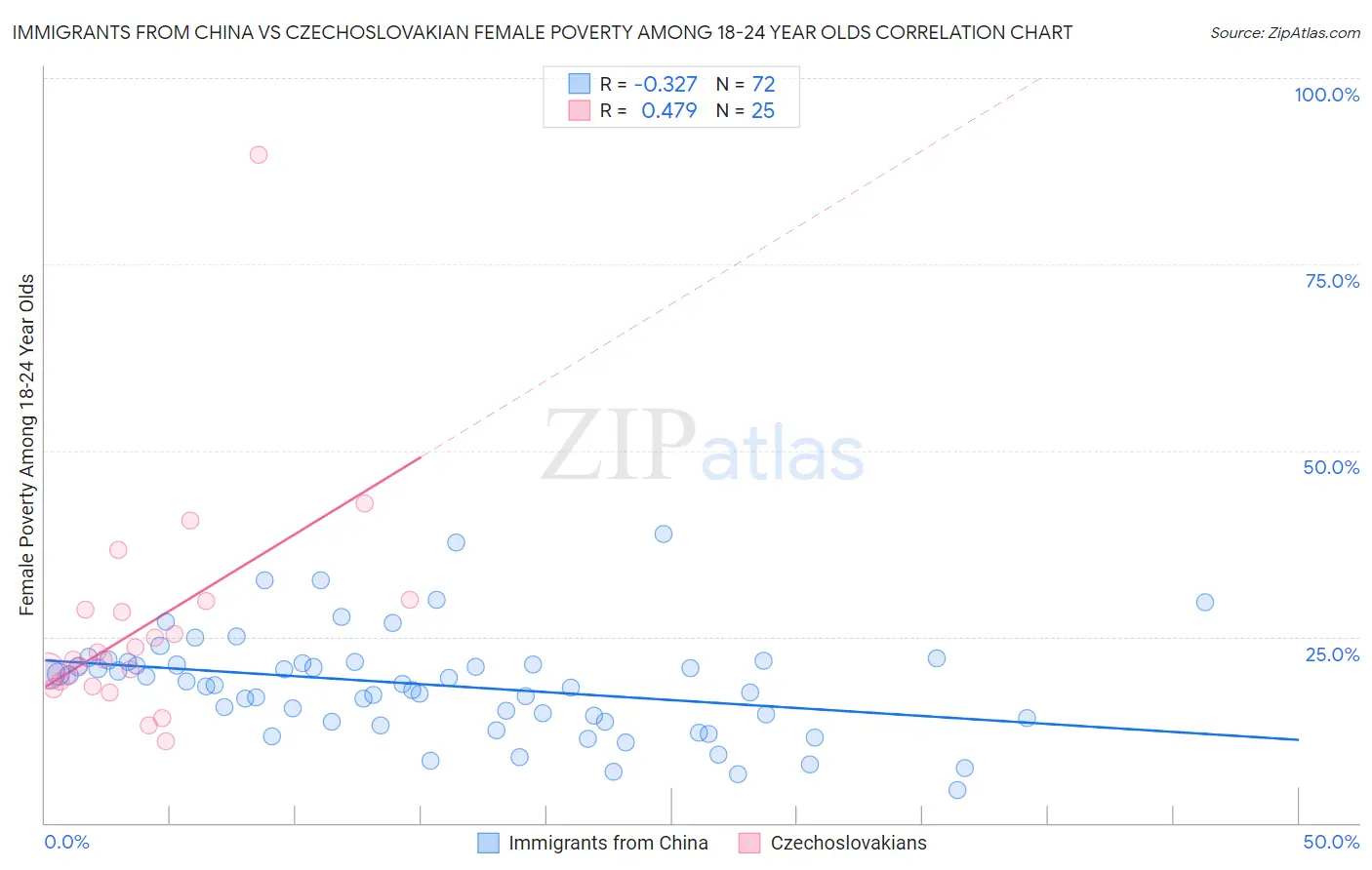 Immigrants from China vs Czechoslovakian Female Poverty Among 18-24 Year Olds