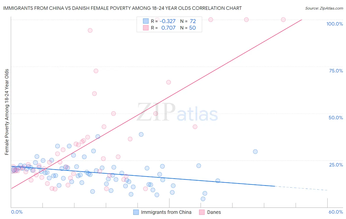 Immigrants from China vs Danish Female Poverty Among 18-24 Year Olds