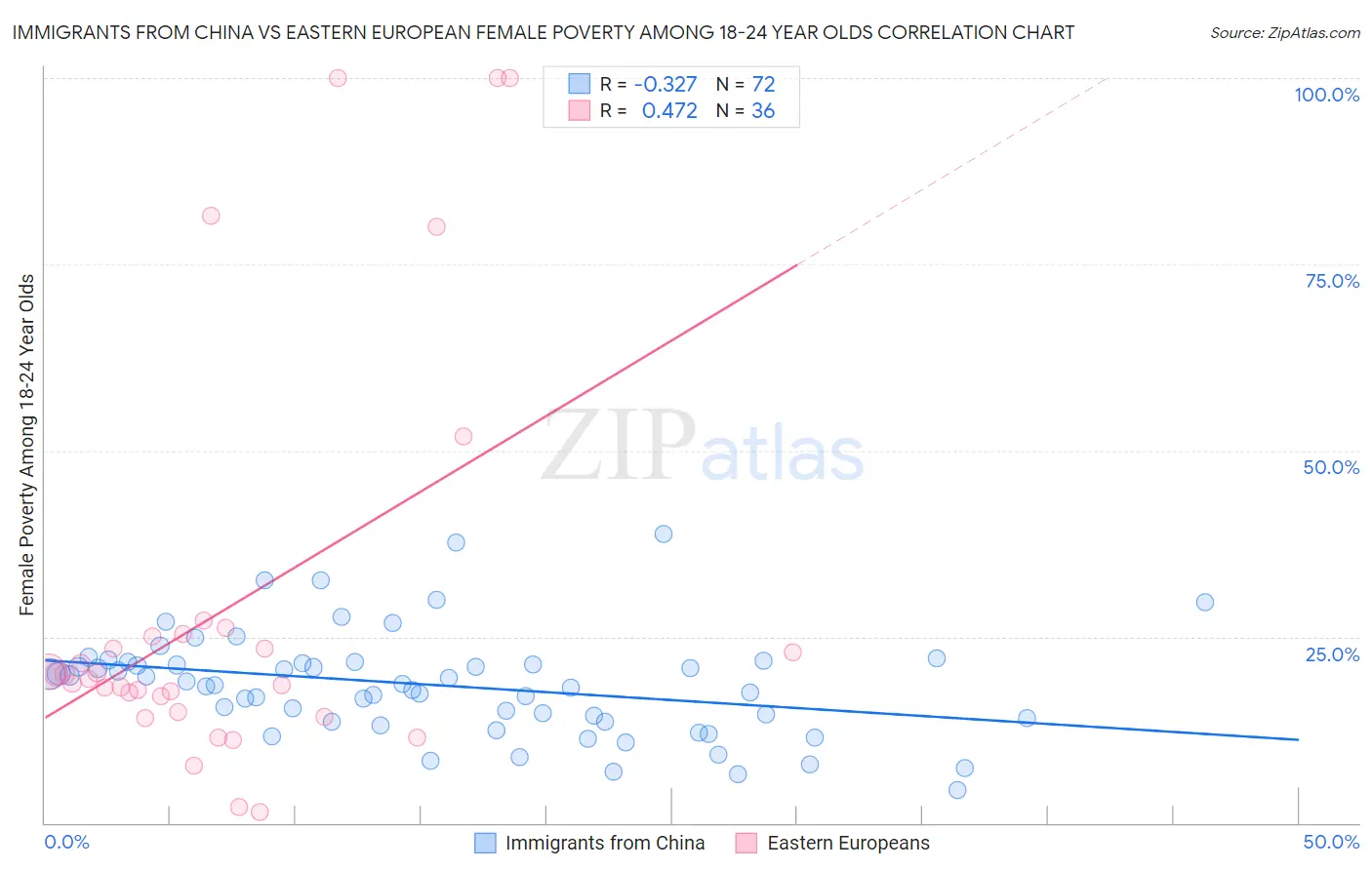 Immigrants from China vs Eastern European Female Poverty Among 18-24 Year Olds