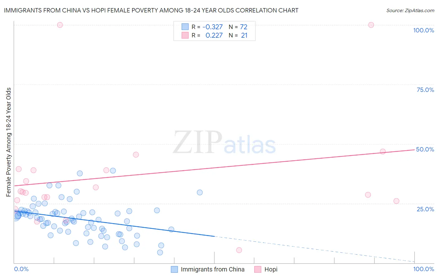 Immigrants from China vs Hopi Female Poverty Among 18-24 Year Olds