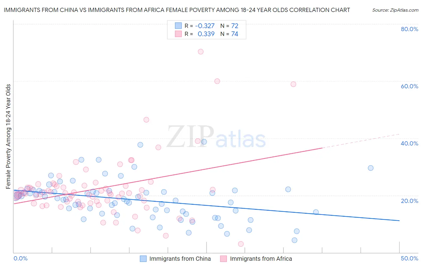 Immigrants from China vs Immigrants from Africa Female Poverty Among 18-24 Year Olds
