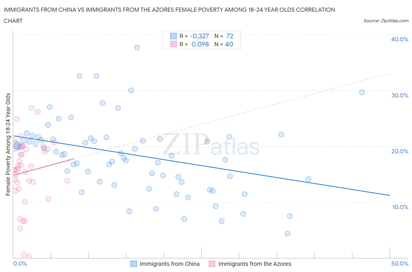 Immigrants from China vs Immigrants from the Azores Female Poverty Among 18-24 Year Olds