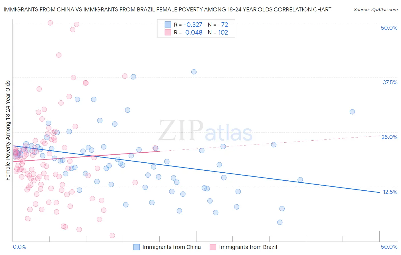 Immigrants from China vs Immigrants from Brazil Female Poverty Among 18-24 Year Olds