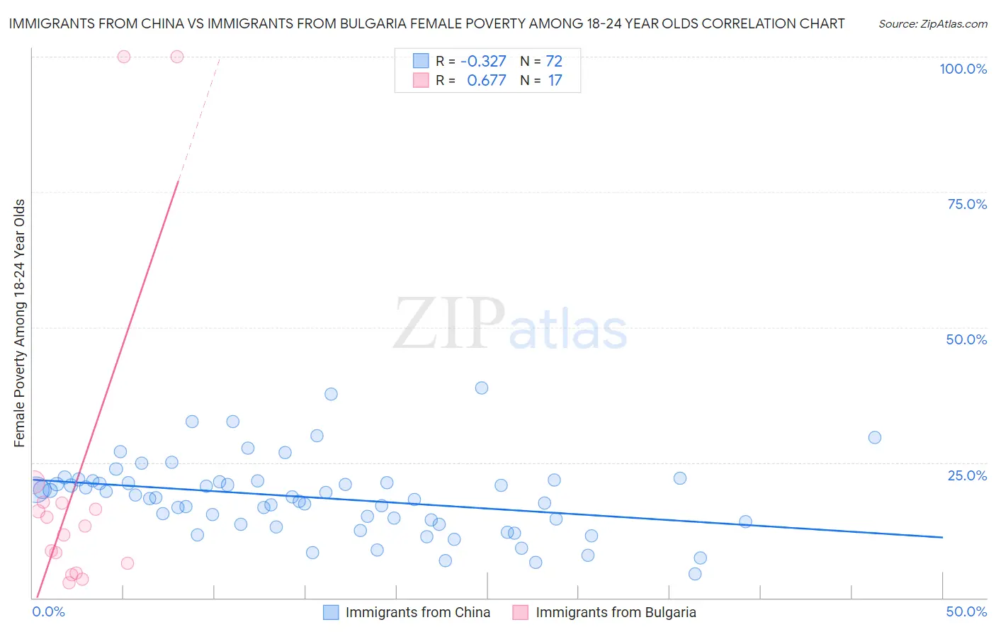 Immigrants from China vs Immigrants from Bulgaria Female Poverty Among 18-24 Year Olds