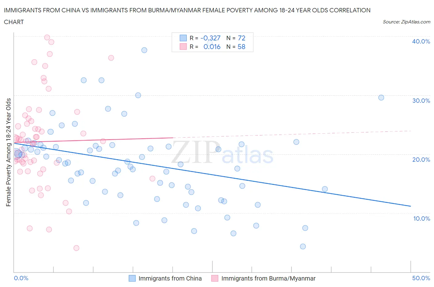 Immigrants from China vs Immigrants from Burma/Myanmar Female Poverty Among 18-24 Year Olds