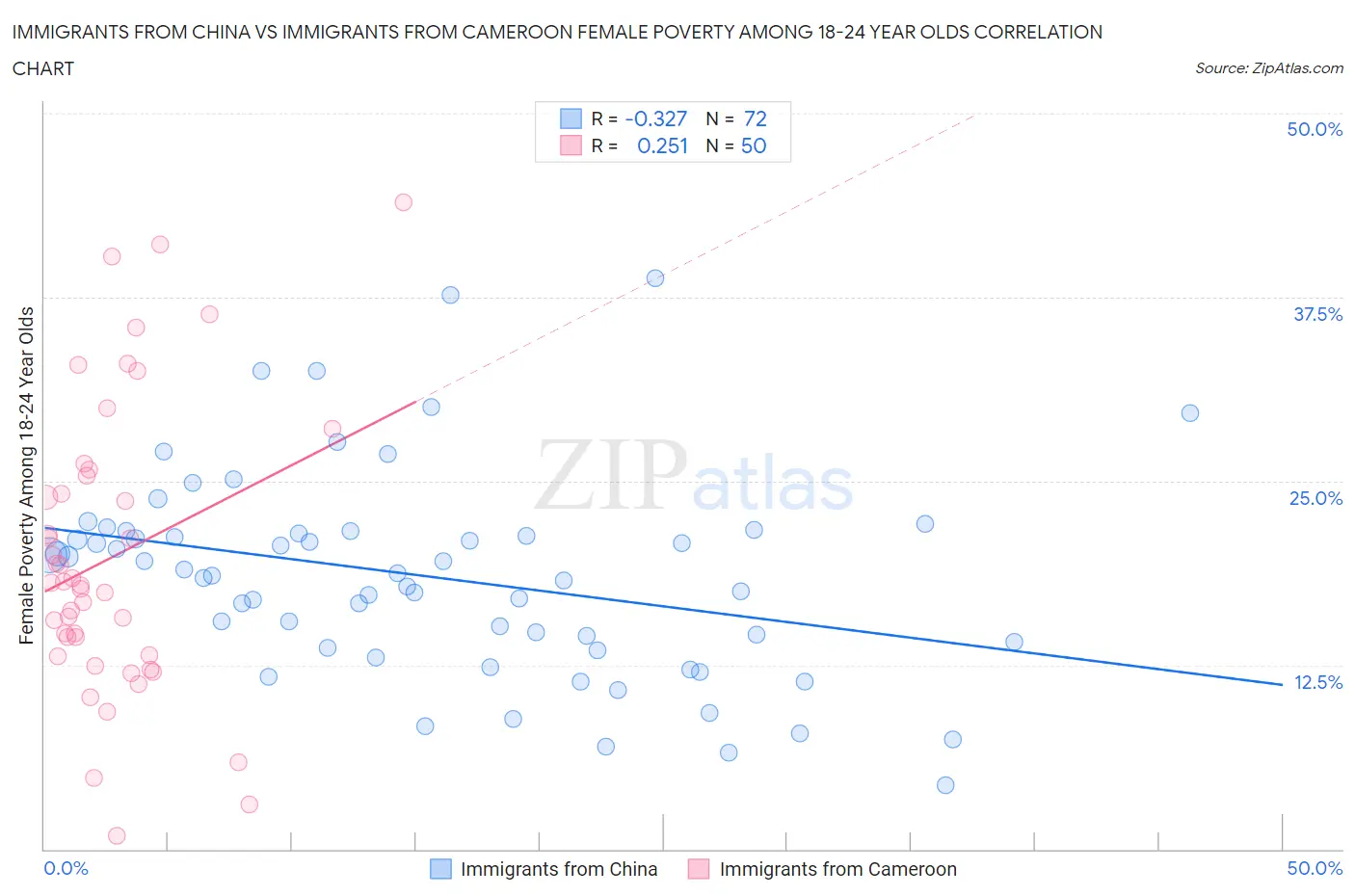 Immigrants from China vs Immigrants from Cameroon Female Poverty Among 18-24 Year Olds
