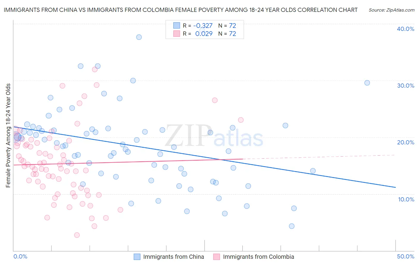 Immigrants from China vs Immigrants from Colombia Female Poverty Among 18-24 Year Olds