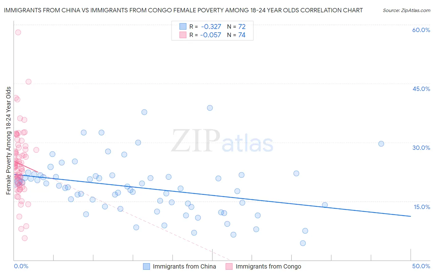Immigrants from China vs Immigrants from Congo Female Poverty Among 18-24 Year Olds