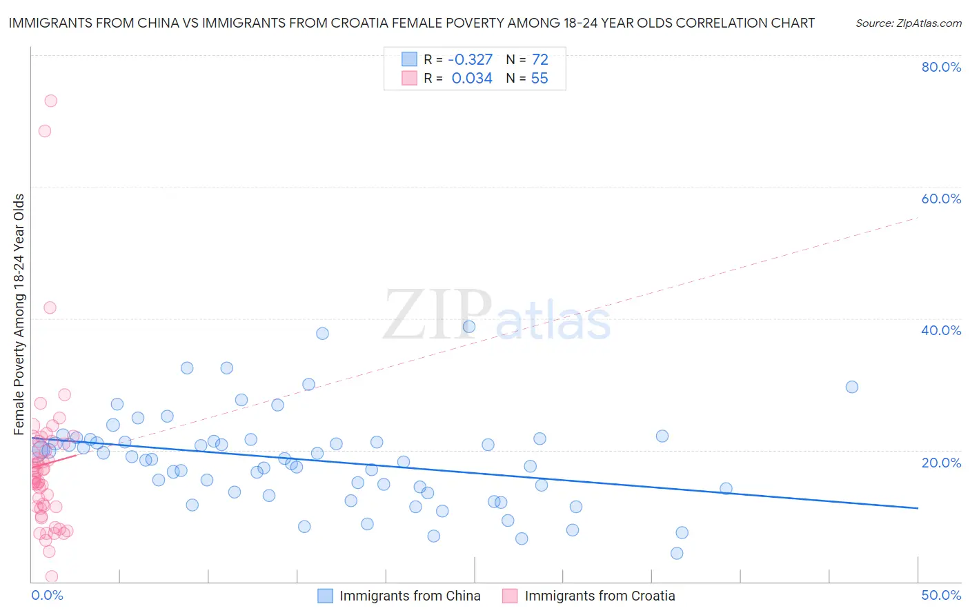 Immigrants from China vs Immigrants from Croatia Female Poverty Among 18-24 Year Olds