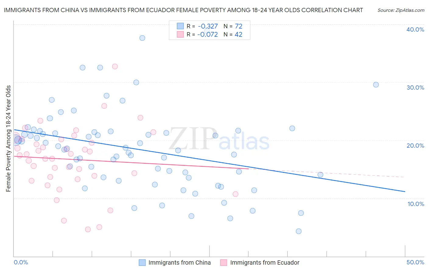 Immigrants from China vs Immigrants from Ecuador Female Poverty Among 18-24 Year Olds