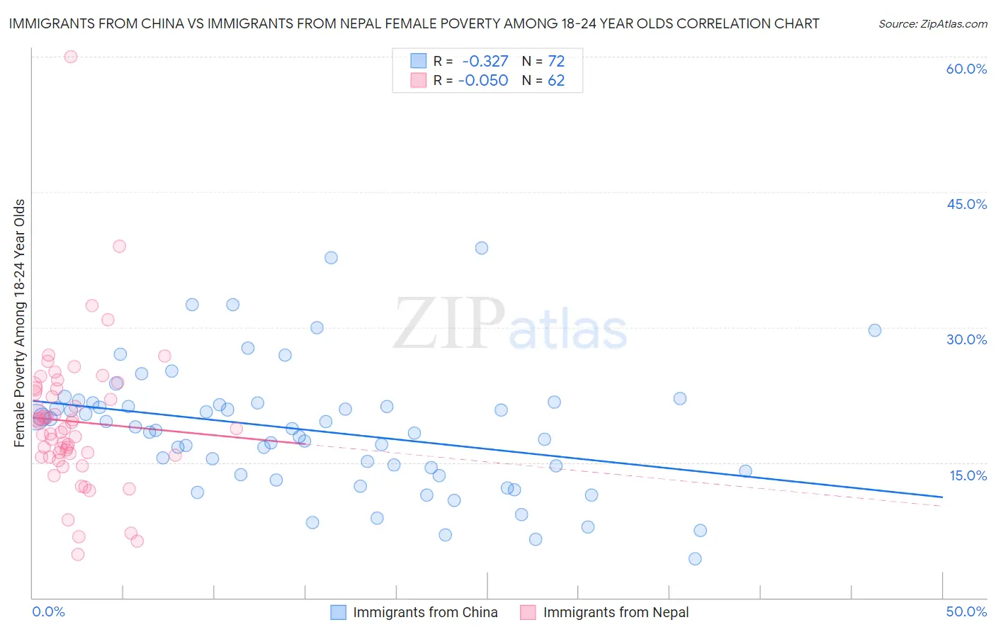 Immigrants from China vs Immigrants from Nepal Female Poverty Among 18-24 Year Olds