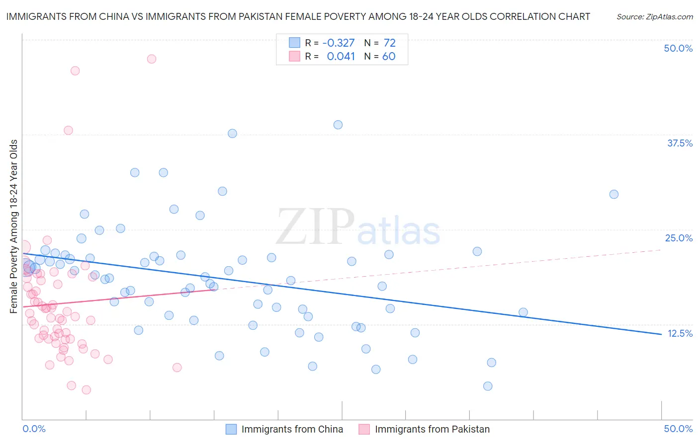 Immigrants from China vs Immigrants from Pakistan Female Poverty Among 18-24 Year Olds