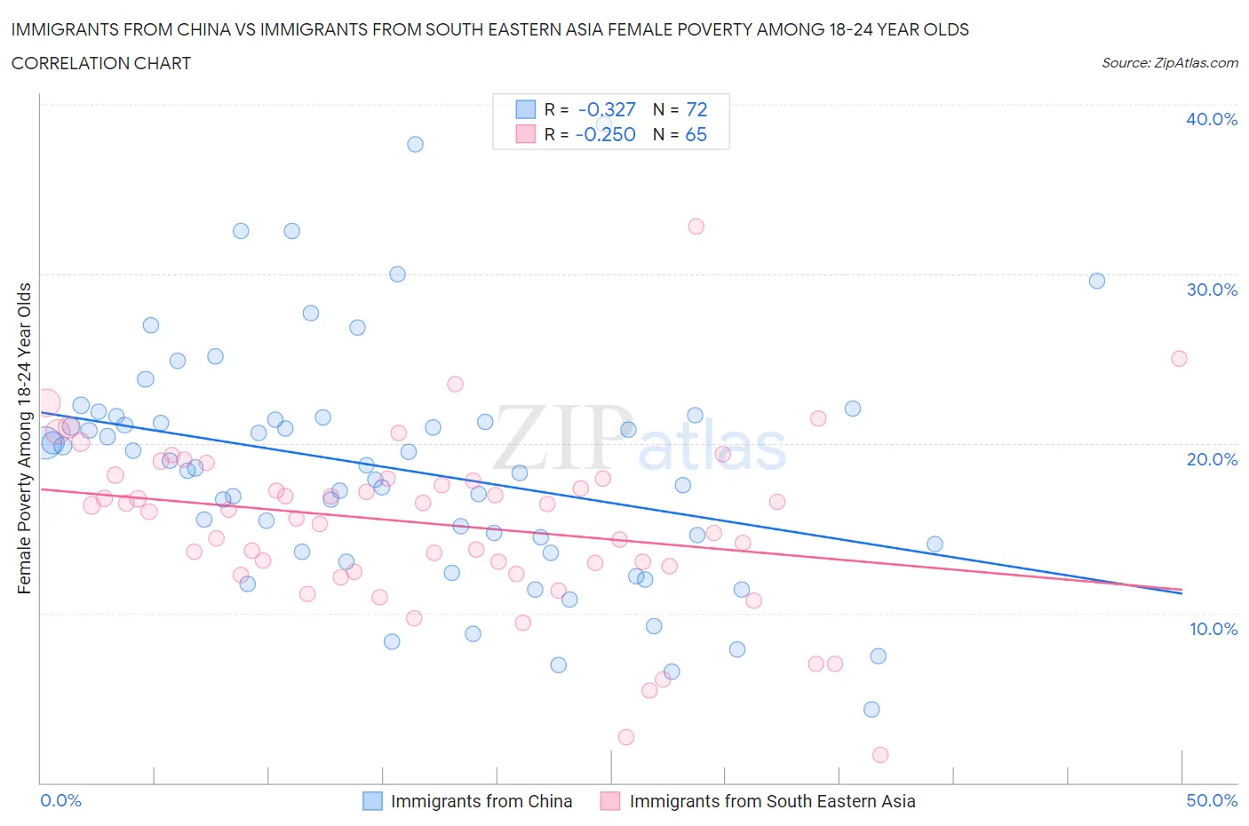 Immigrants from China vs Immigrants from South Eastern Asia Female Poverty Among 18-24 Year Olds
