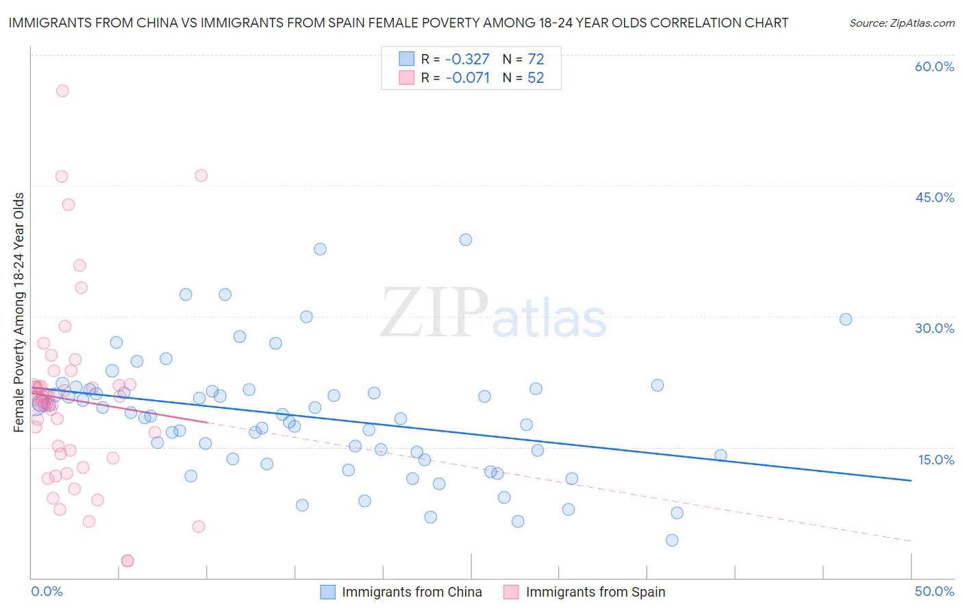 Immigrants from China vs Immigrants from Spain Female Poverty Among 18-24 Year Olds