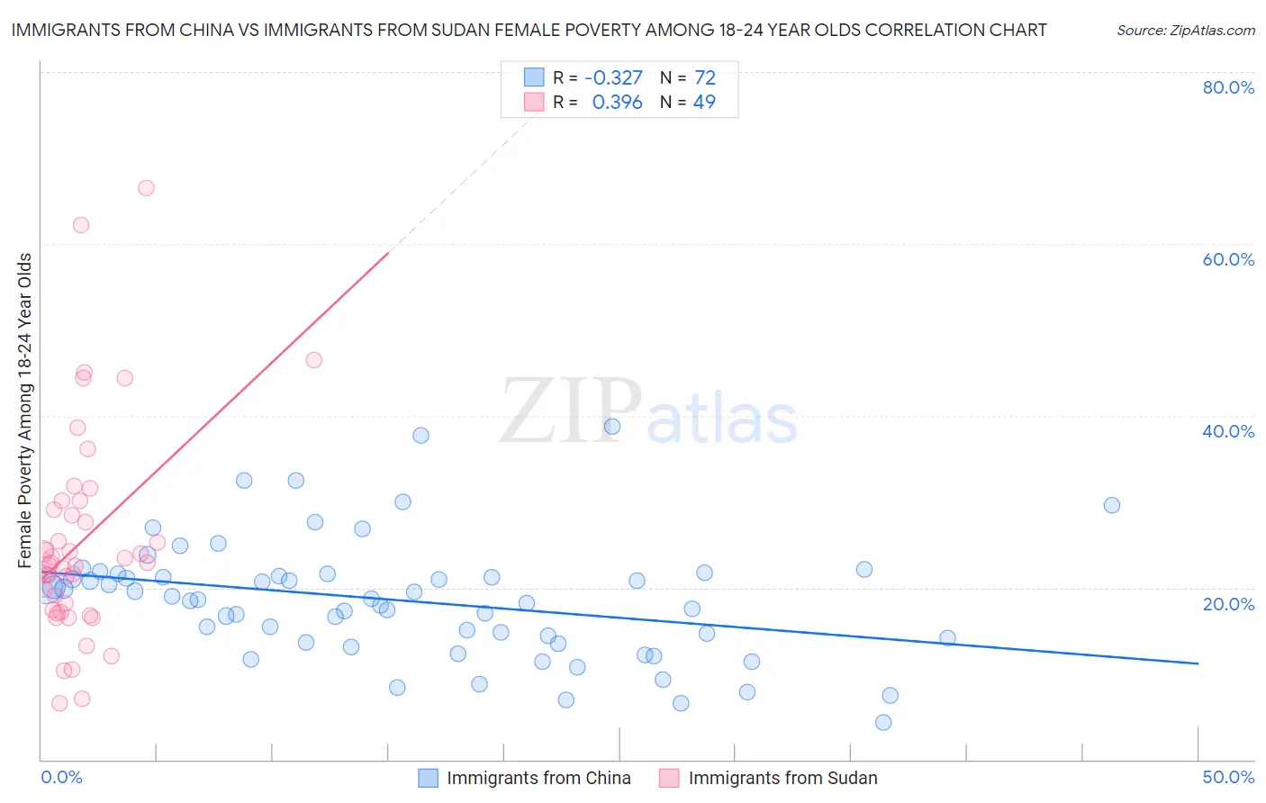 Immigrants from China vs Immigrants from Sudan Female Poverty Among 18-24 Year Olds