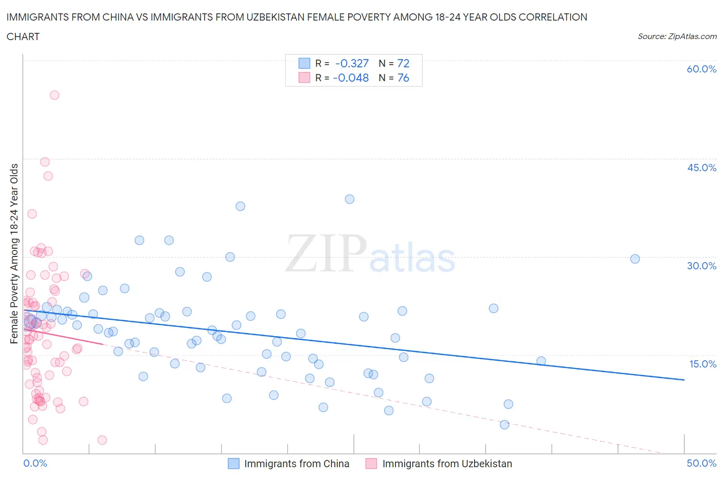 Immigrants from China vs Immigrants from Uzbekistan Female Poverty Among 18-24 Year Olds