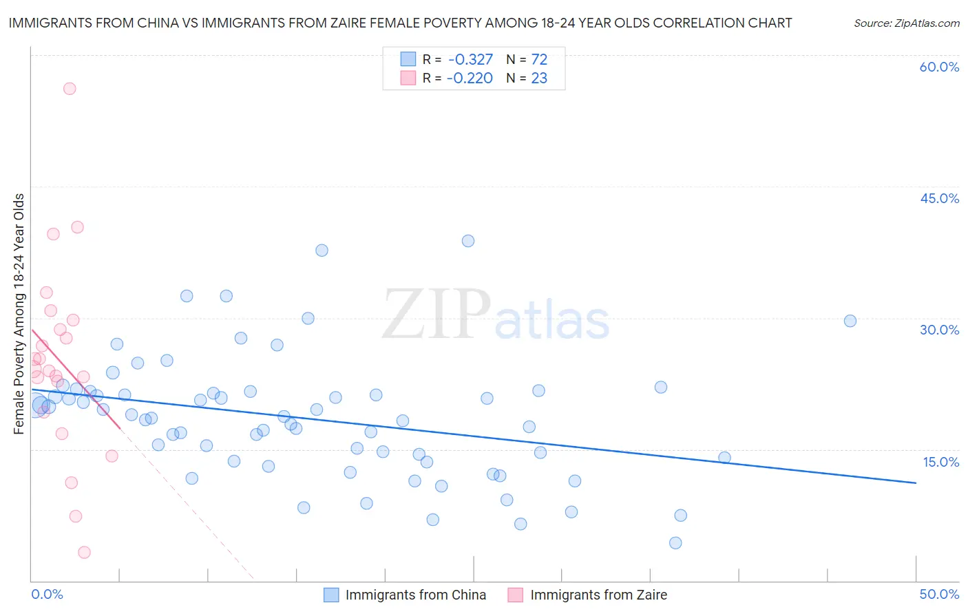 Immigrants from China vs Immigrants from Zaire Female Poverty Among 18-24 Year Olds