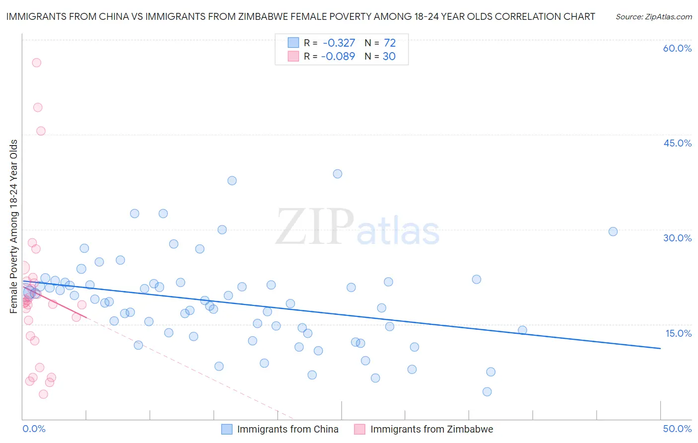 Immigrants from China vs Immigrants from Zimbabwe Female Poverty Among 18-24 Year Olds