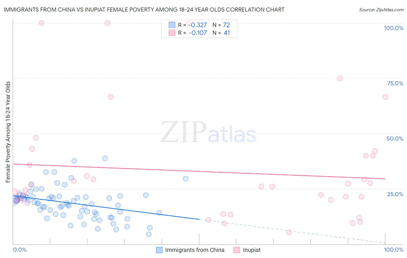 Immigrants from China vs Inupiat Female Poverty Among 18-24 Year Olds