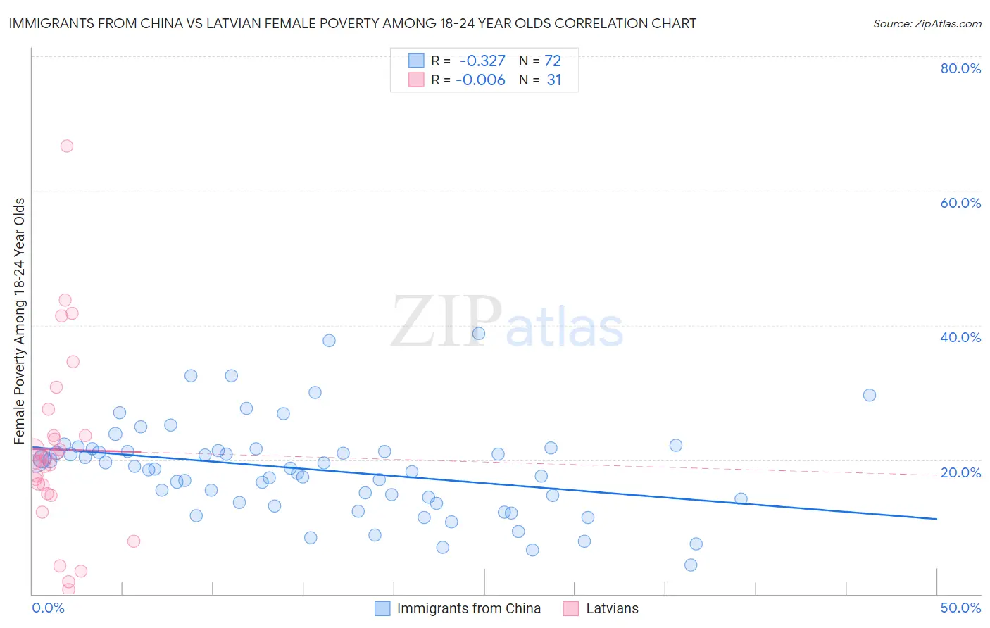 Immigrants from China vs Latvian Female Poverty Among 18-24 Year Olds