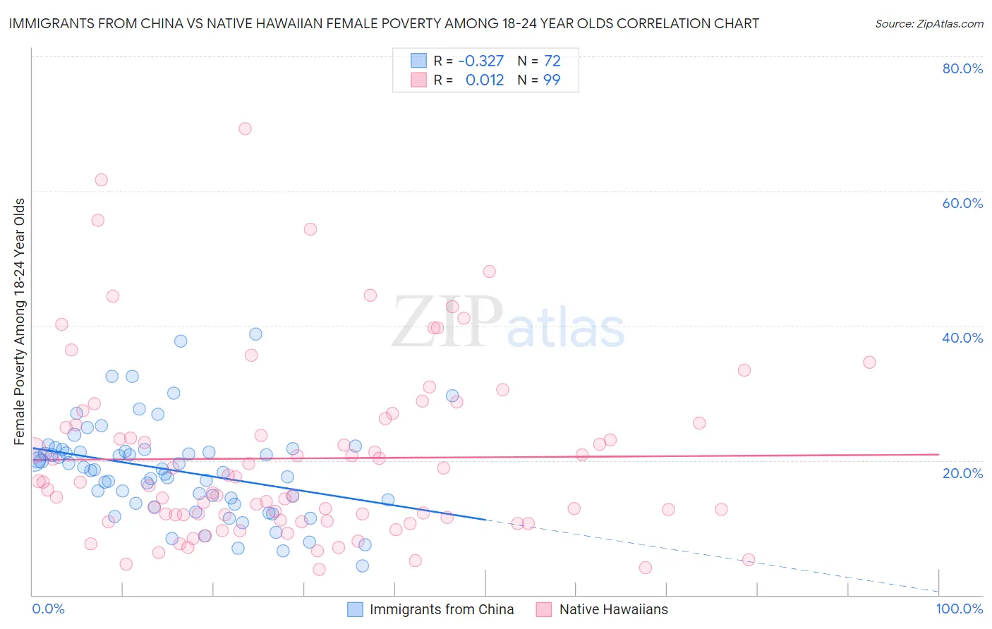 Immigrants from China vs Native Hawaiian Female Poverty Among 18-24 Year Olds