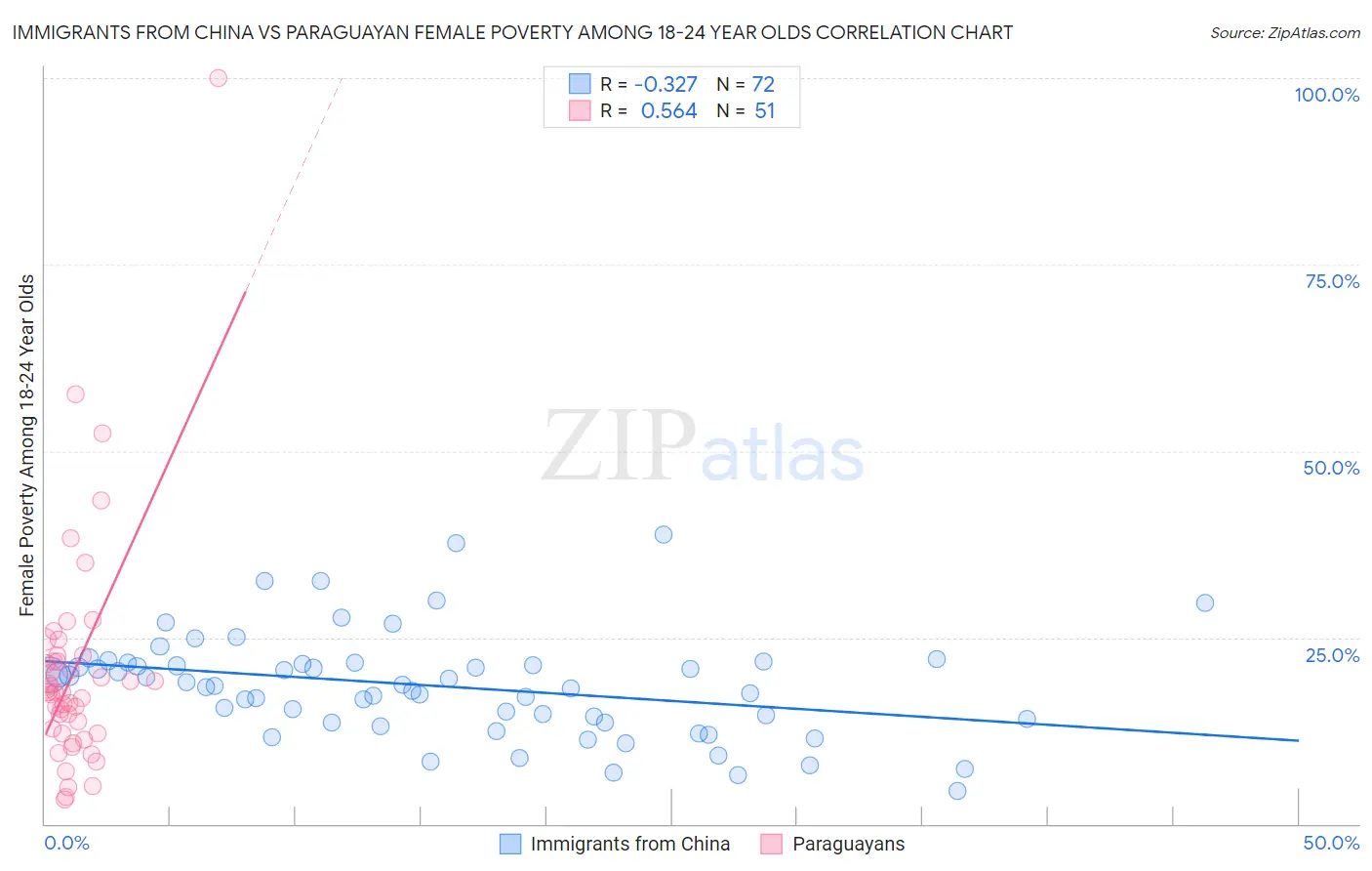 Immigrants from China vs Paraguayan Female Poverty Among 18-24 Year Olds