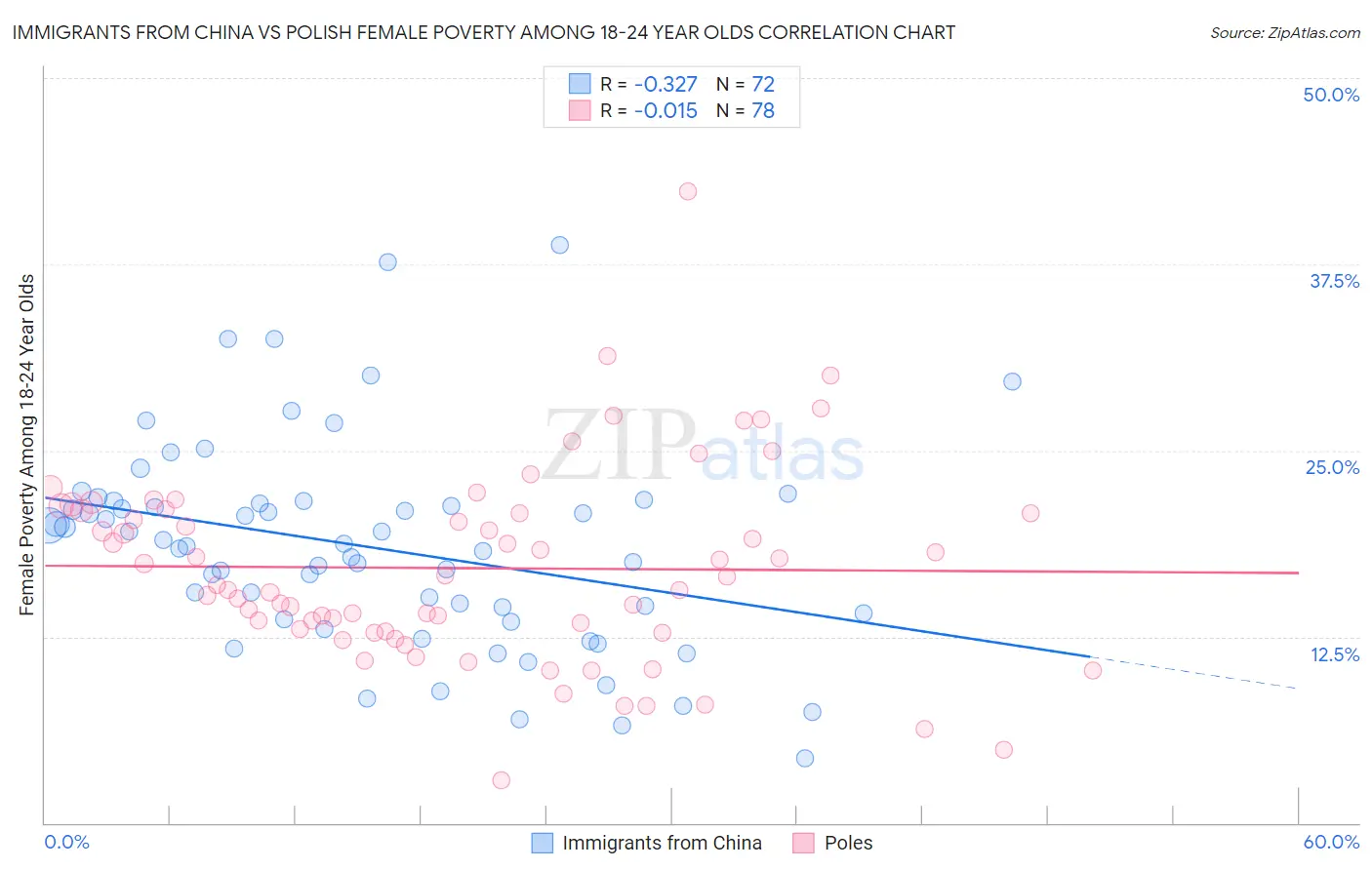 Immigrants from China vs Polish Female Poverty Among 18-24 Year Olds