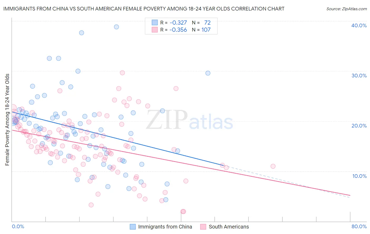 Immigrants from China vs South American Female Poverty Among 18-24 Year Olds