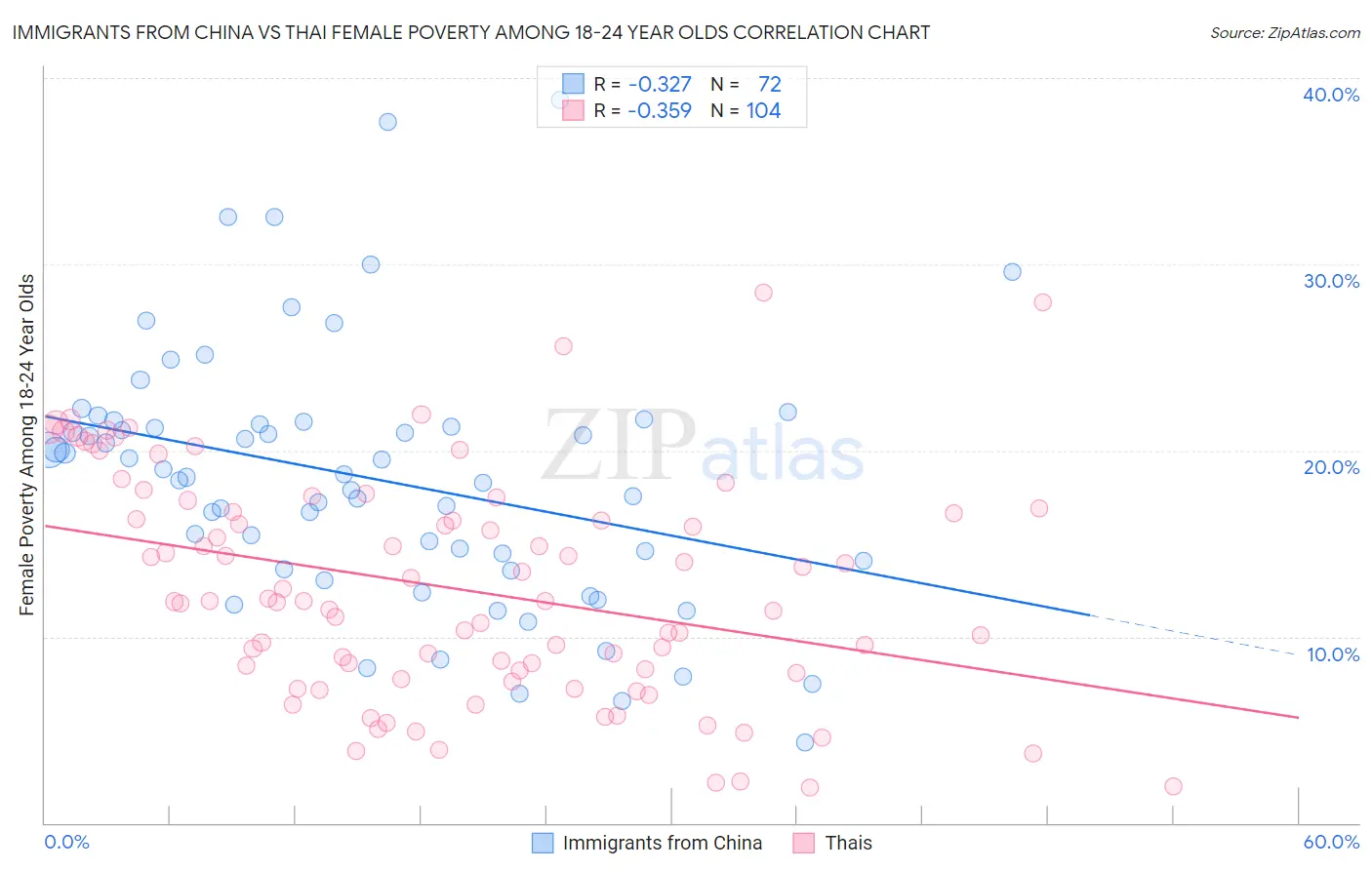 Immigrants from China vs Thai Female Poverty Among 18-24 Year Olds