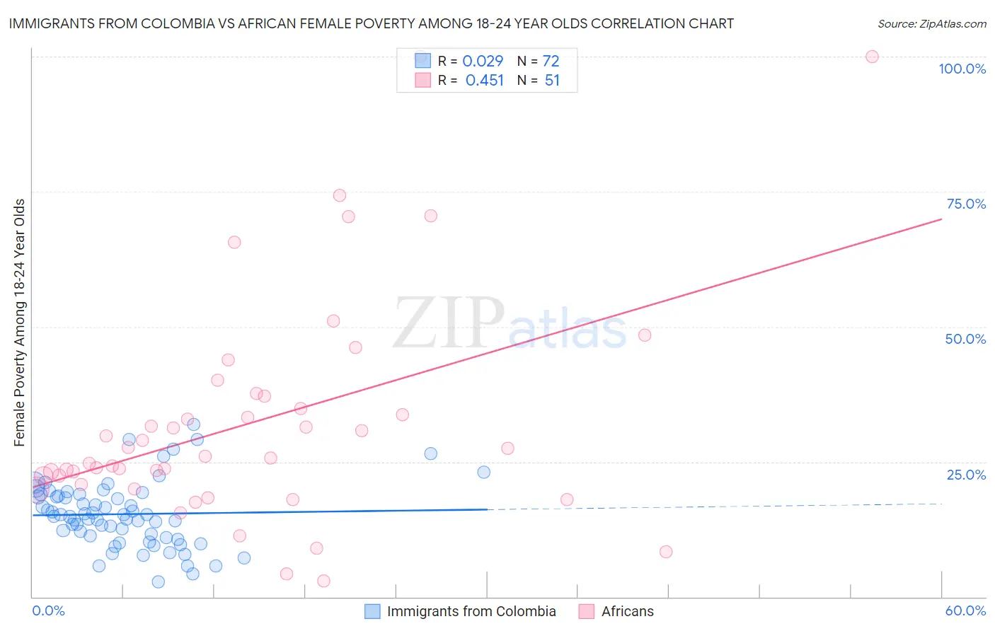 Immigrants from Colombia vs African Female Poverty Among 18-24 Year Olds