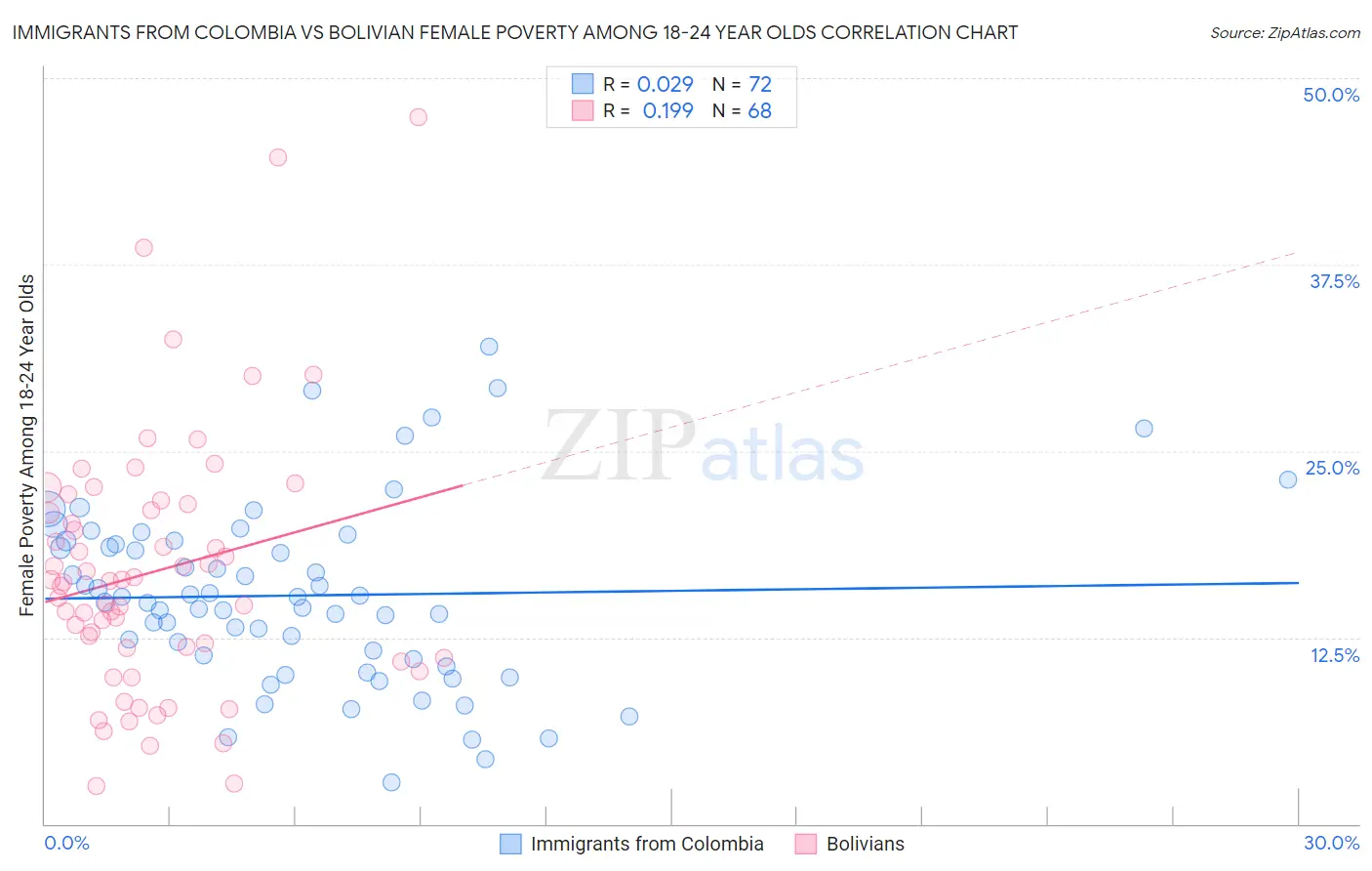 Immigrants from Colombia vs Bolivian Female Poverty Among 18-24 Year Olds