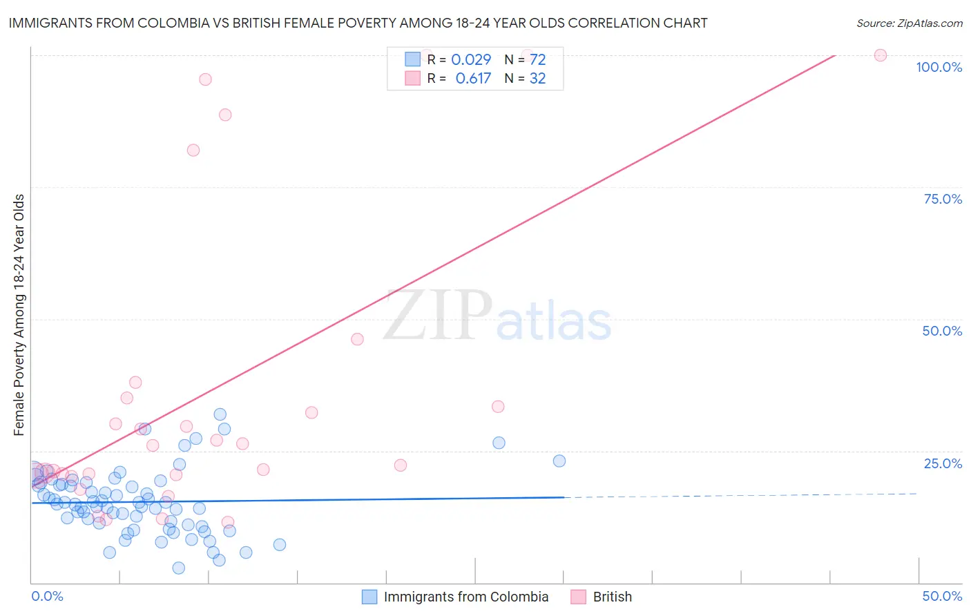 Immigrants from Colombia vs British Female Poverty Among 18-24 Year Olds