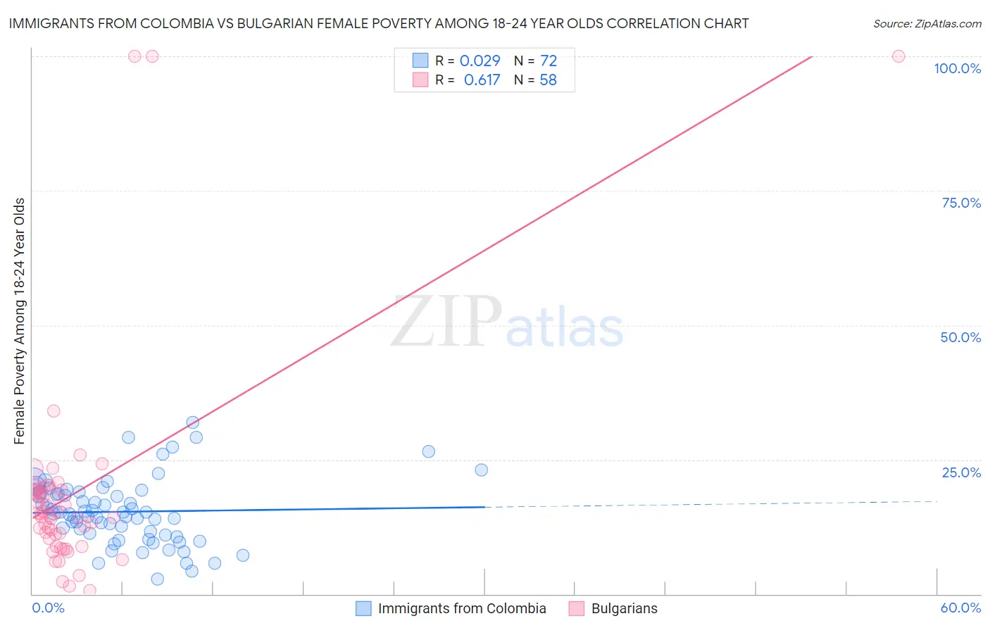 Immigrants from Colombia vs Bulgarian Female Poverty Among 18-24 Year Olds