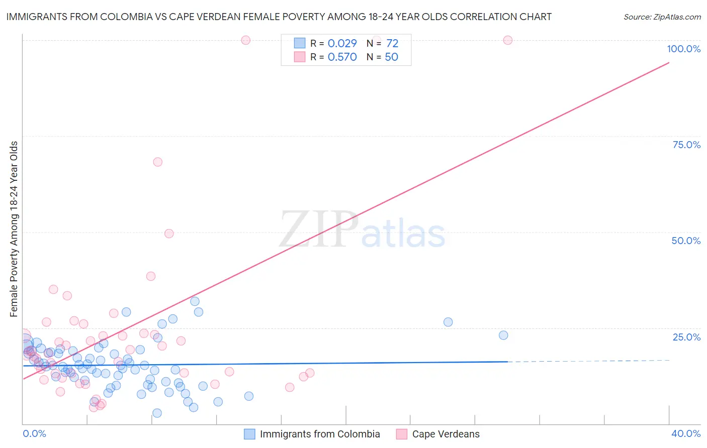 Immigrants from Colombia vs Cape Verdean Female Poverty Among 18-24 Year Olds