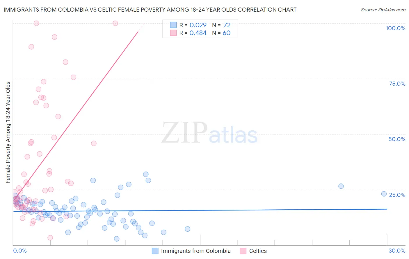 Immigrants from Colombia vs Celtic Female Poverty Among 18-24 Year Olds