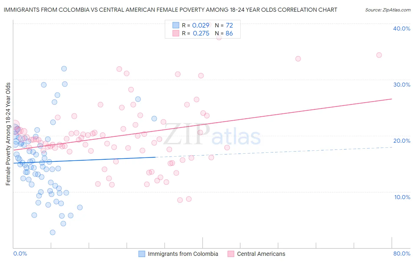 Immigrants from Colombia vs Central American Female Poverty Among 18-24 Year Olds