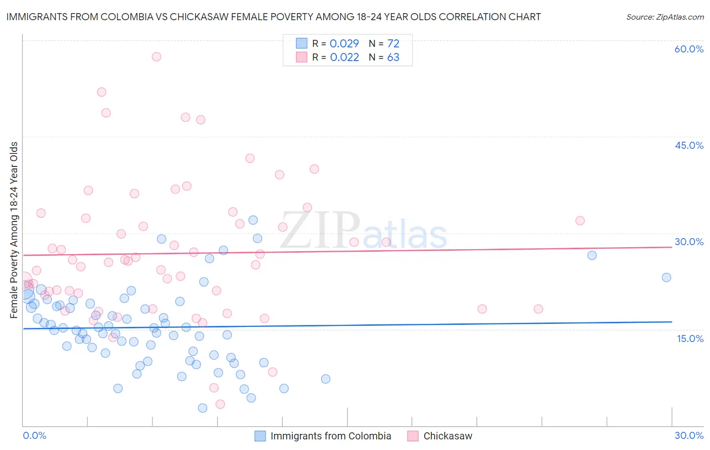 Immigrants from Colombia vs Chickasaw Female Poverty Among 18-24 Year Olds