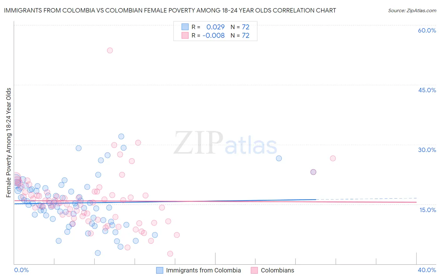 Immigrants from Colombia vs Colombian Female Poverty Among 18-24 Year Olds
