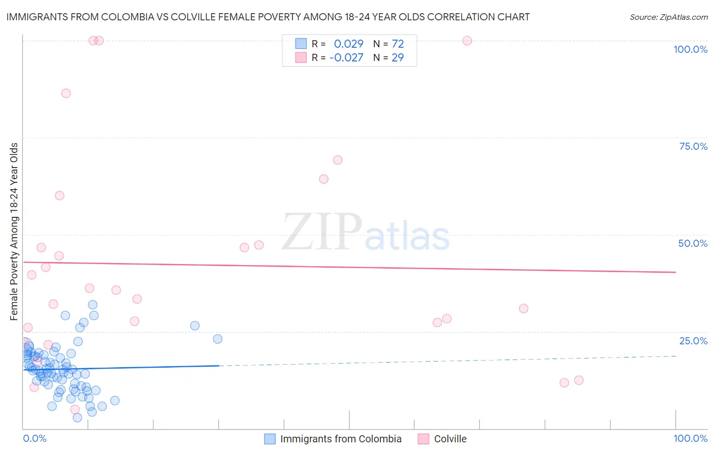 Immigrants from Colombia vs Colville Female Poverty Among 18-24 Year Olds