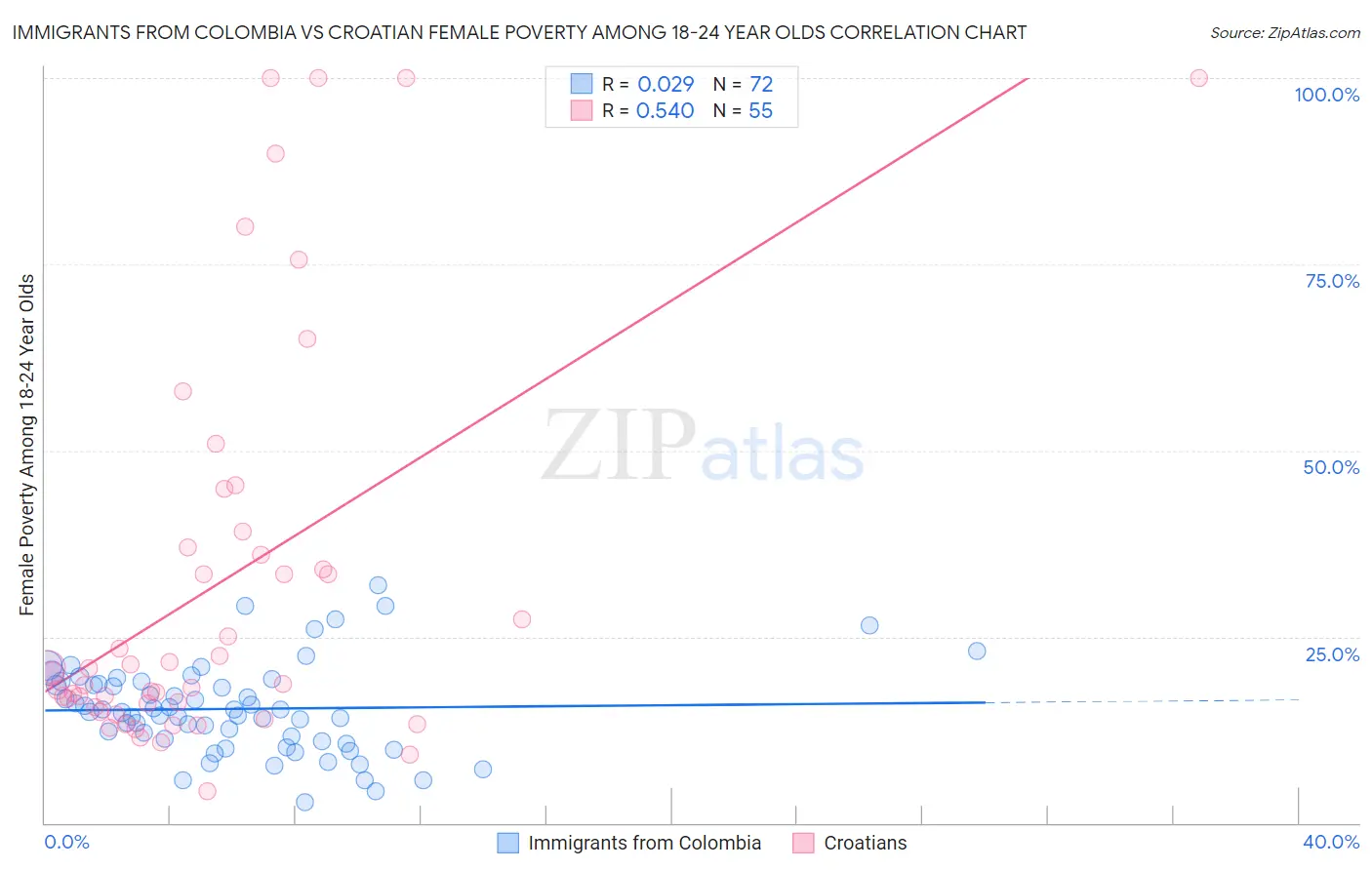 Immigrants from Colombia vs Croatian Female Poverty Among 18-24 Year Olds