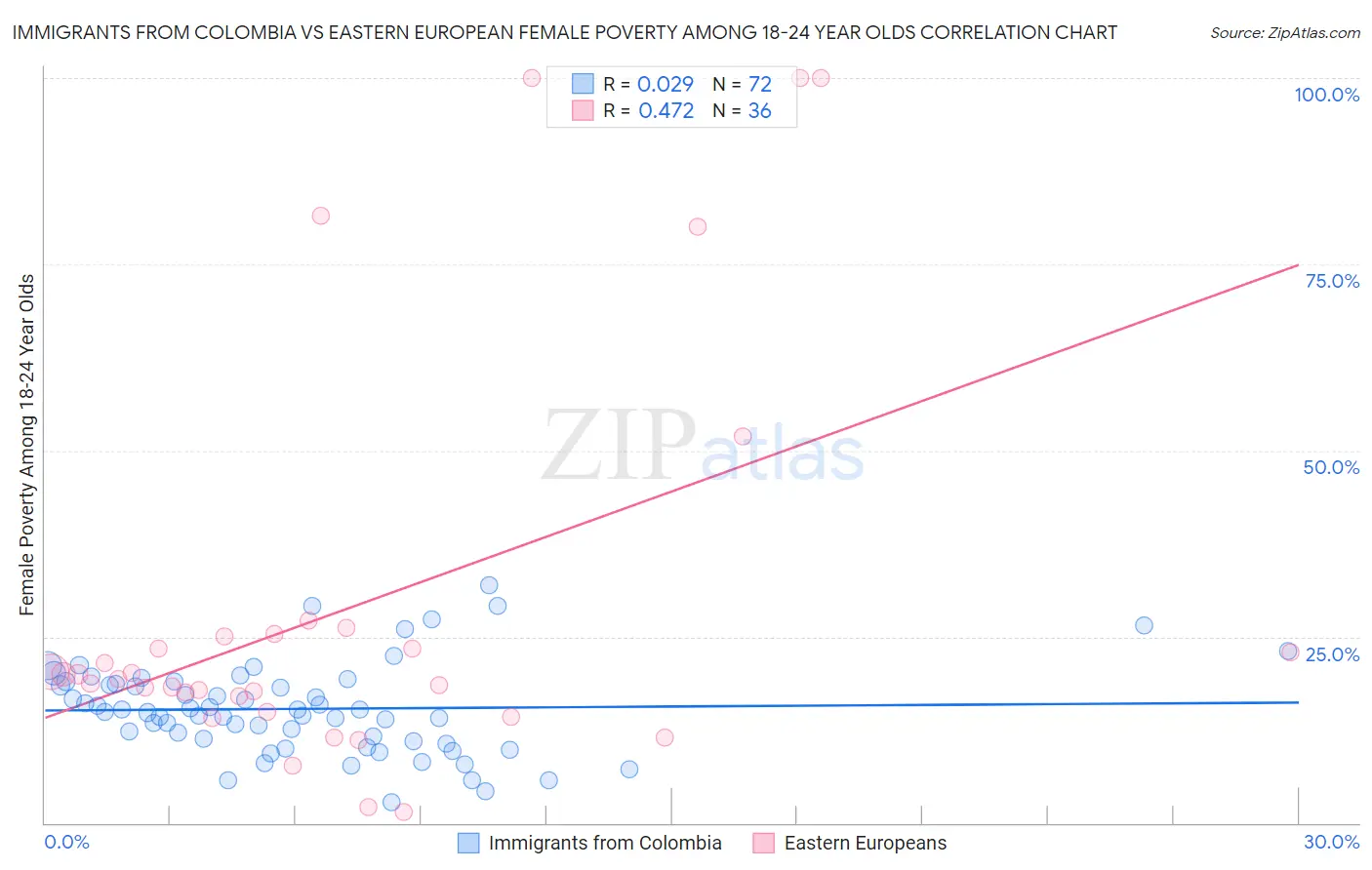 Immigrants from Colombia vs Eastern European Female Poverty Among 18-24 Year Olds