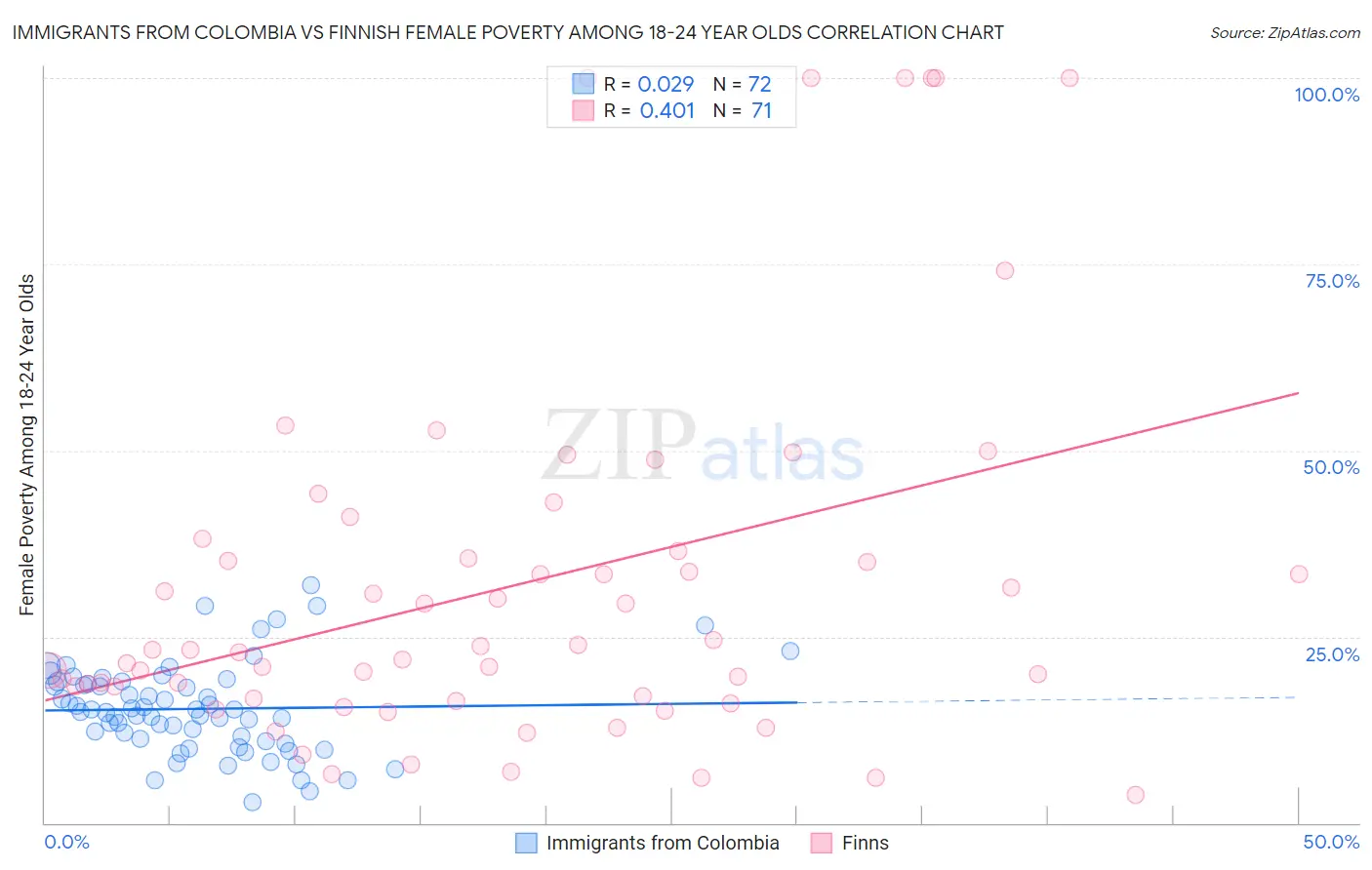 Immigrants from Colombia vs Finnish Female Poverty Among 18-24 Year Olds