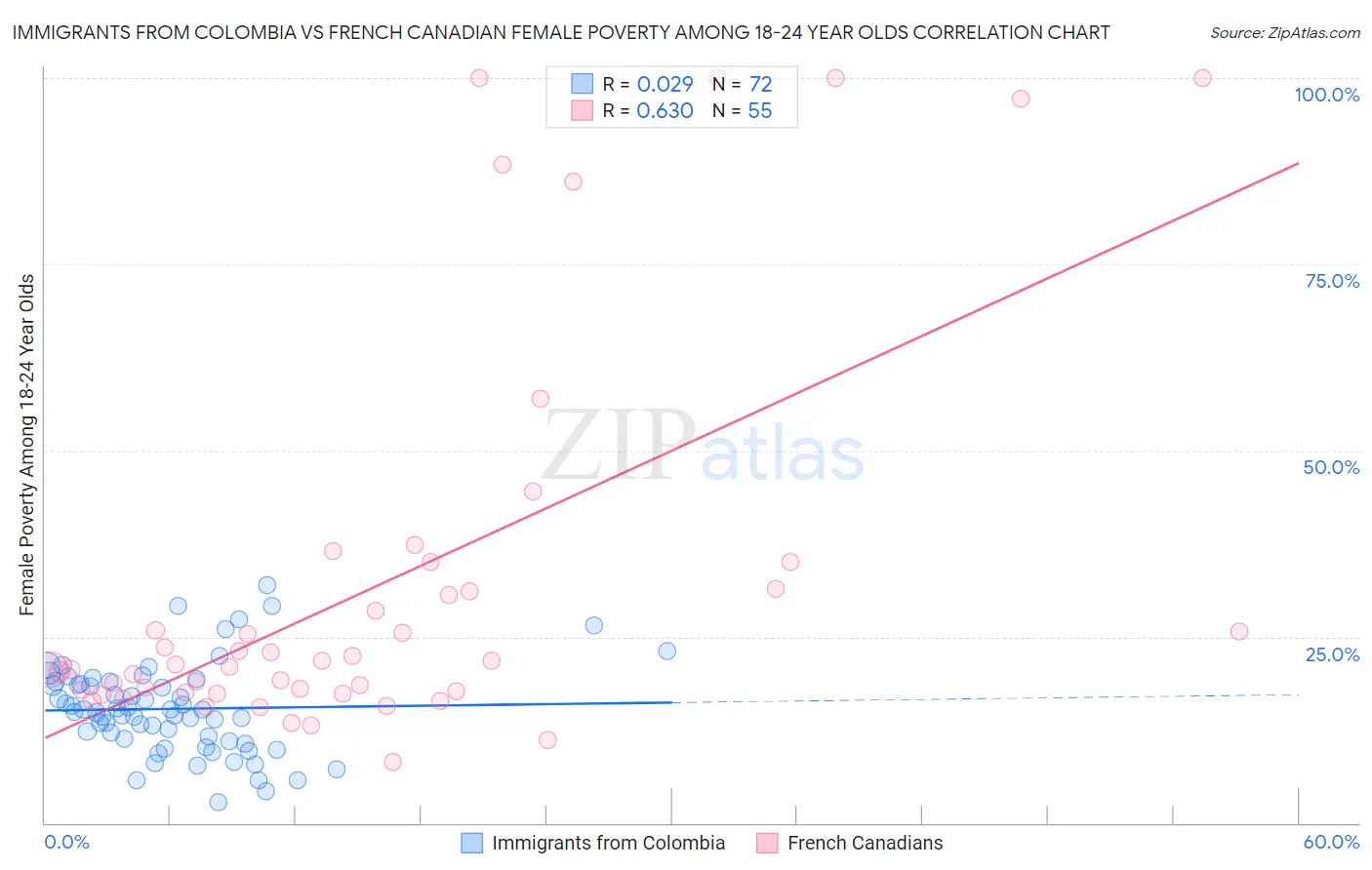 Immigrants from Colombia vs French Canadian Female Poverty Among 18-24 Year Olds