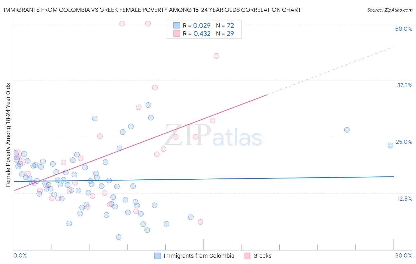 Immigrants from Colombia vs Greek Female Poverty Among 18-24 Year Olds